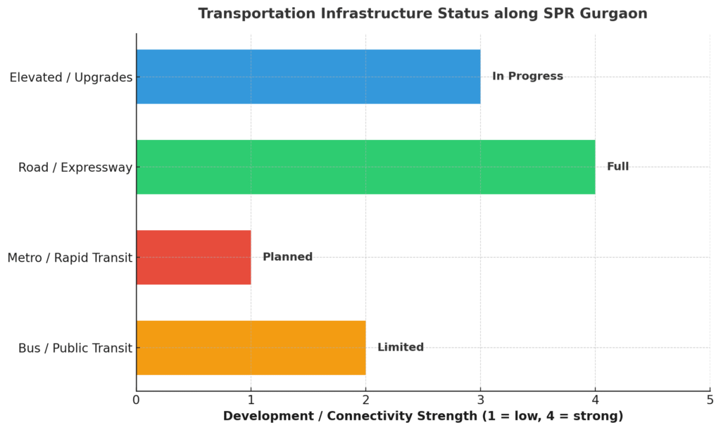 Transportation on SPR Gurgaon